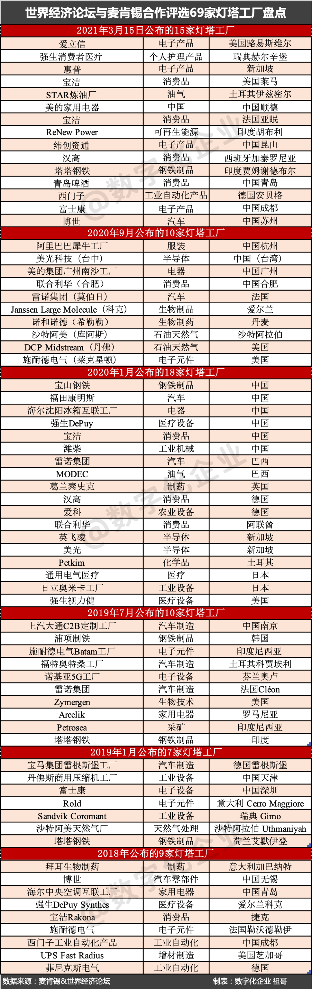 中国灯塔，引领世界：中国灯塔工厂大盘点