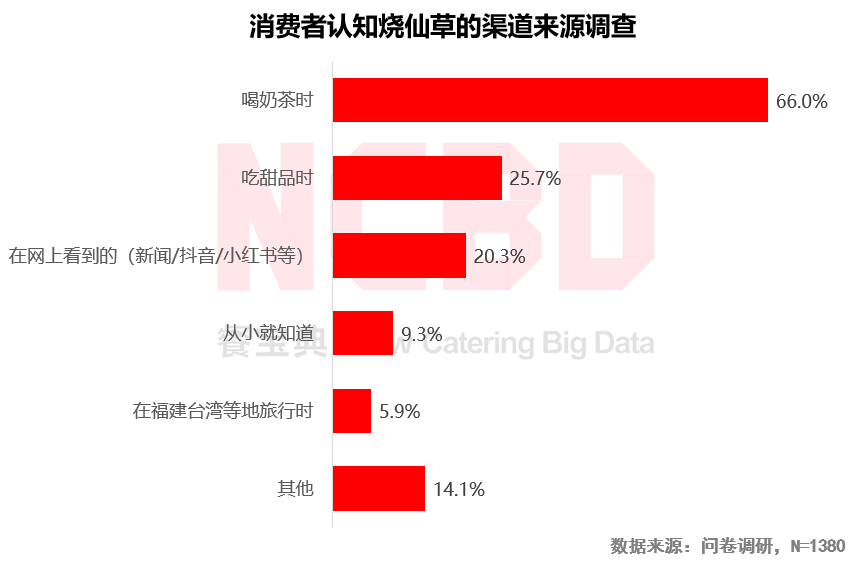 2020烧仙草报告发布：1亿人爱喝的烧仙草，一年卖出约5亿杯