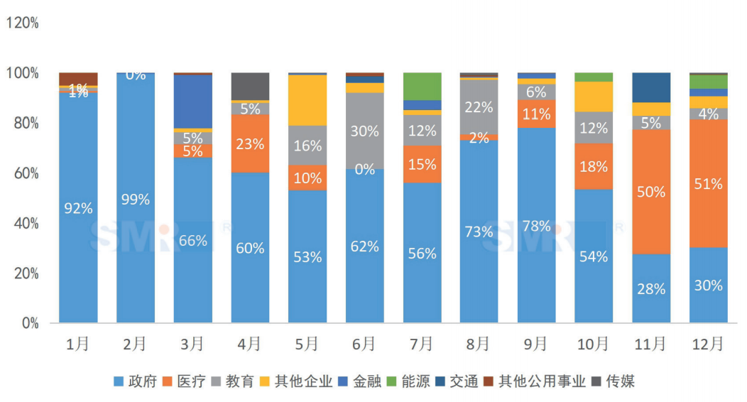 2020年海南地区运营商ICT项目中标情况分析