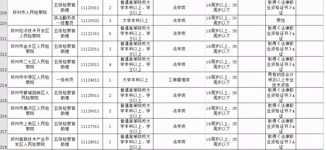 今起开始报名！河南招录公务员7901人，其中郑州招499人