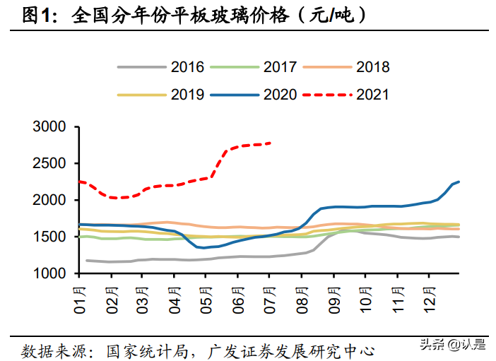 玻璃行业专题研究报告：步入新周期的玻璃行业