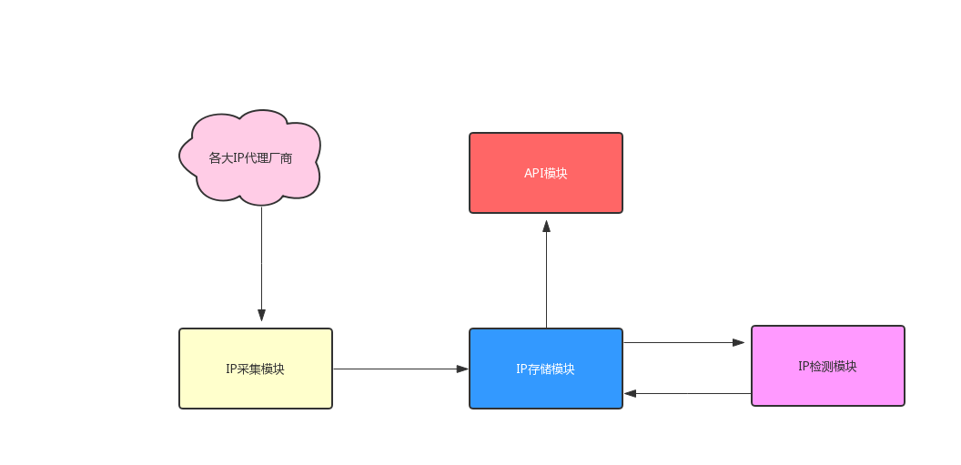 Java 爬虫服务器被屏蔽，不要慌，咱们换一台服务器