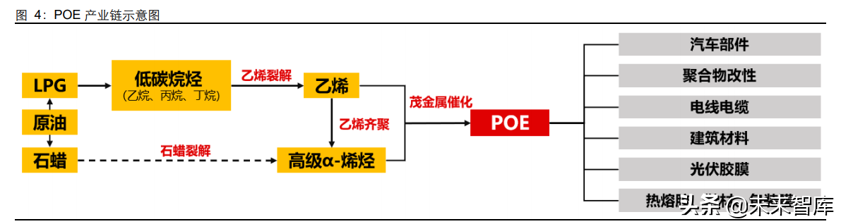 POE行业专题报告：光伏拉动需求，国产迎来曙光