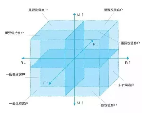 精细化用户运营的重要手段