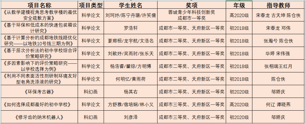 天七学子获成都市青少年科技创新大赛最高奖