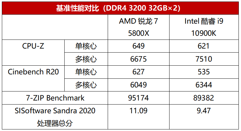 性能性价比全都要 8核处理器装机平台选哪家？