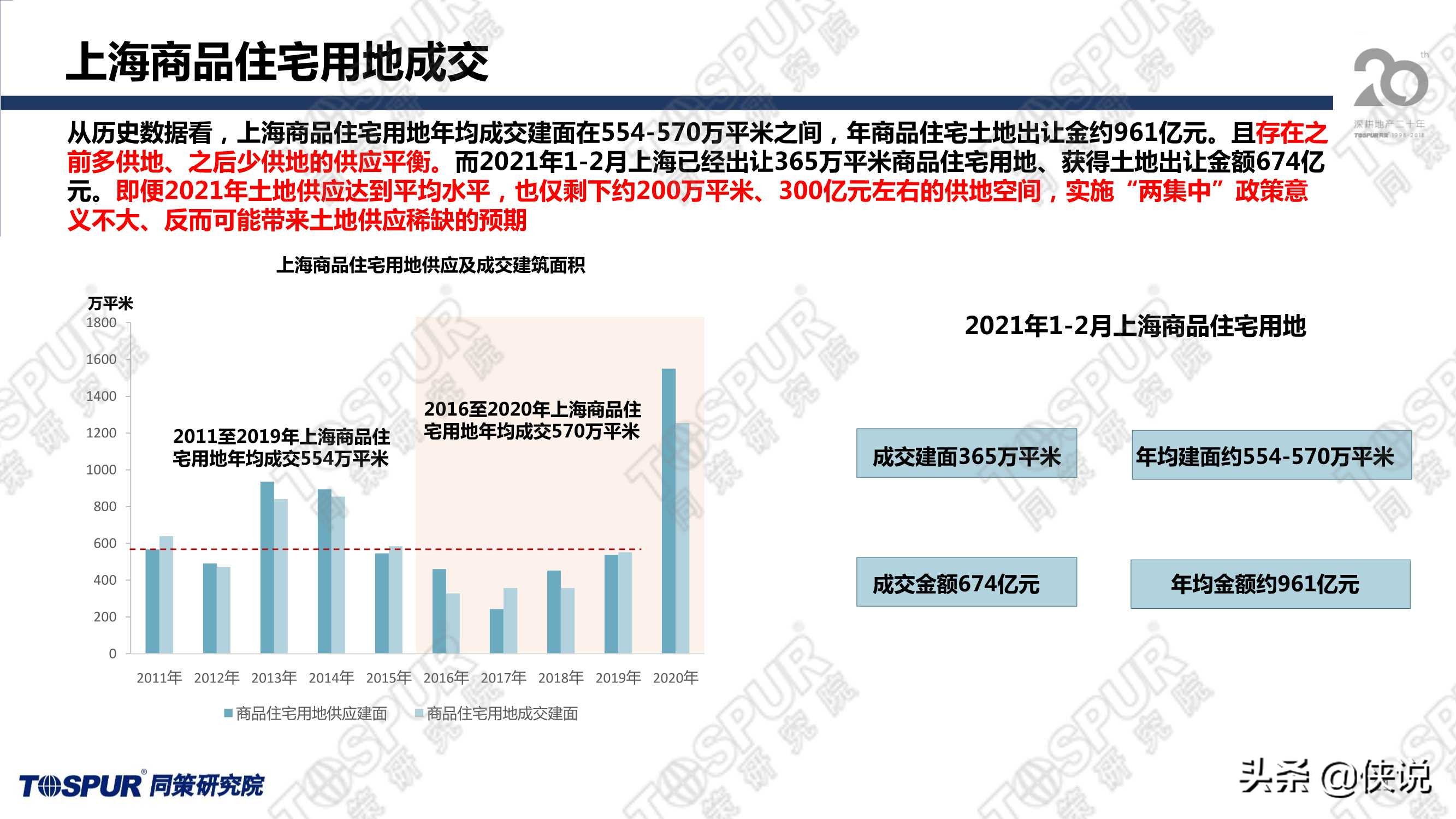 两集中政策后上海供地趋势及房企应对策略（同策）