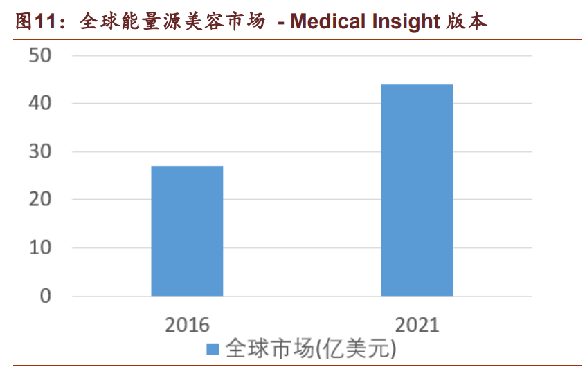 医药生物行业专题报告：从壁垒出发寻找医美领域的确定性机遇