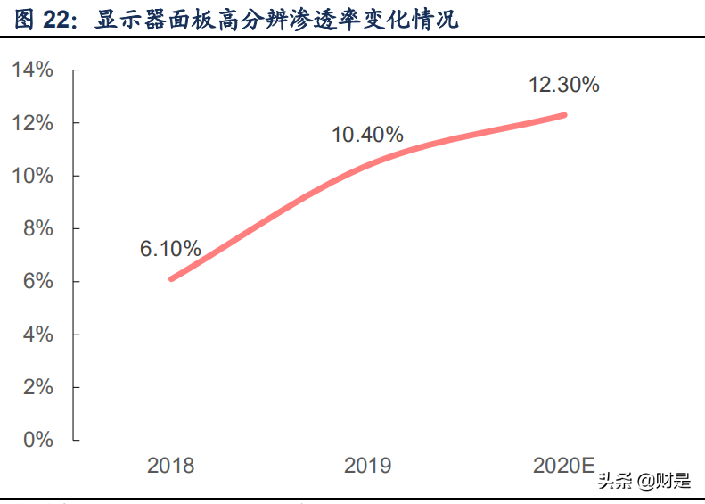 面板行业研究报告：TV面板供给受限，IT产业重塑格局