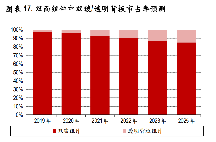 光伏玻璃行业深度报告：双玻组件快速渗透，光伏玻璃持续景气