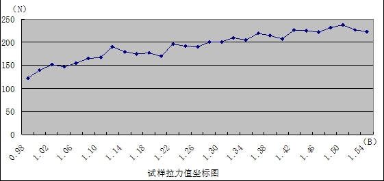 电连接器连接效果的分析