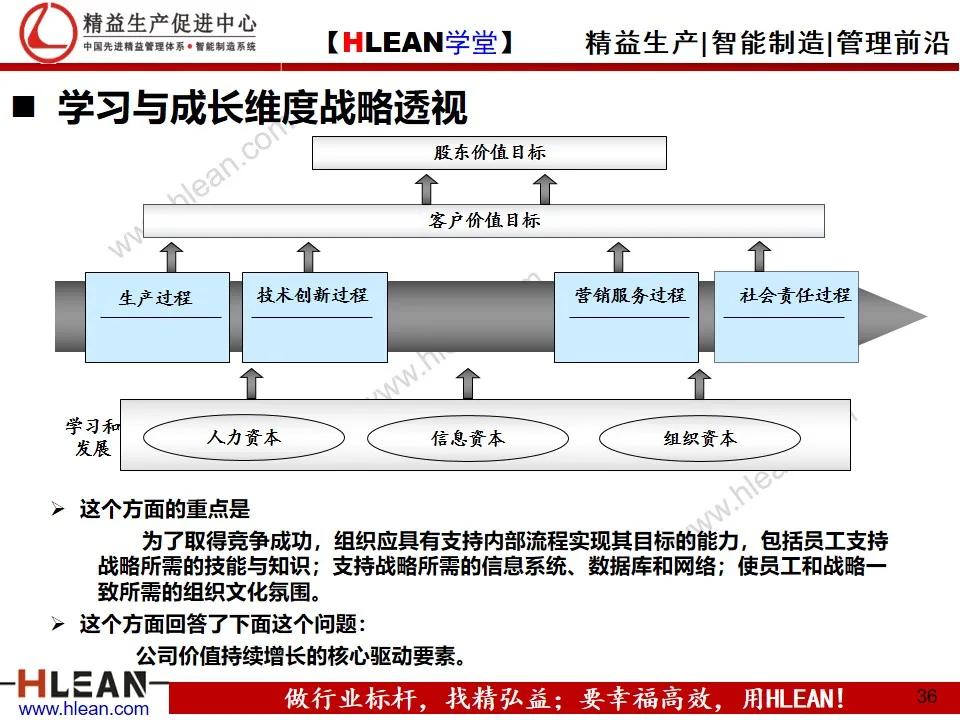 「精益学堂」企业战略地图