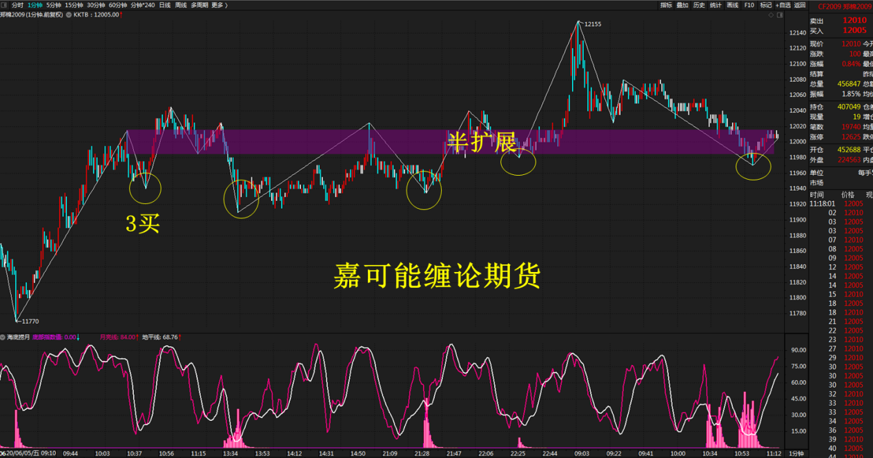 白糖、铁矿、原油、郑棉期货 缠论分解体系，单