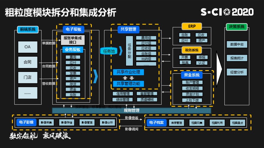 传统IT架构转型-从SOA和微服务到云原生解决方案实践