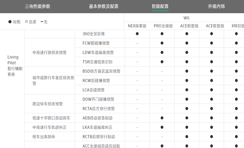 不做富人大玩具？威马W6售价16.98万元起