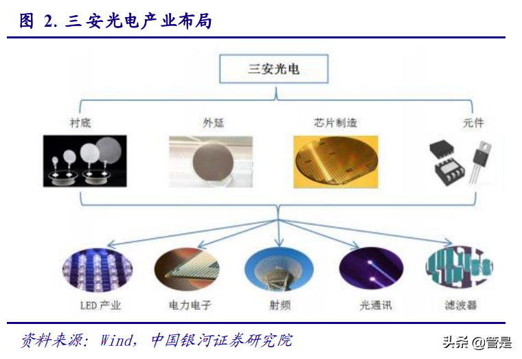 三安光电专题研究：LED迎来新一轮成长，化合物半导体蓄势待发