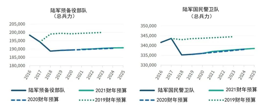 网络、防空与导弹防御、多域部队：未来美国陆军的结构与规模