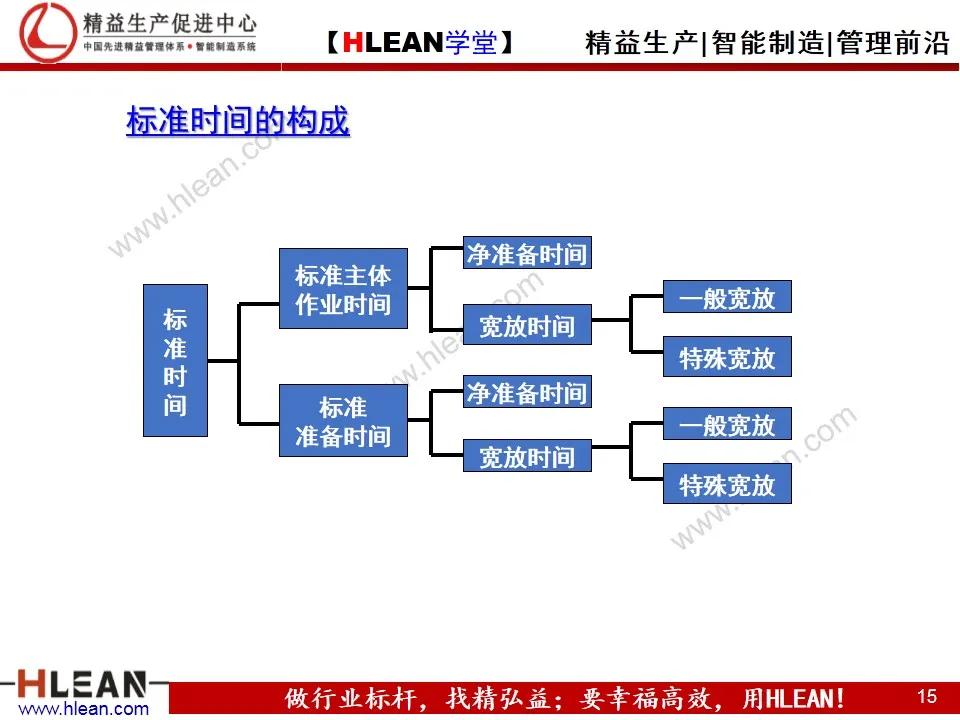 「精益学堂」IE工业工程技法培训（下篇）