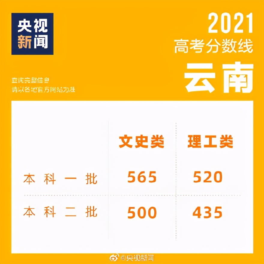 过一本线了没？7省2021分数线已出，附各省查分时间汇总