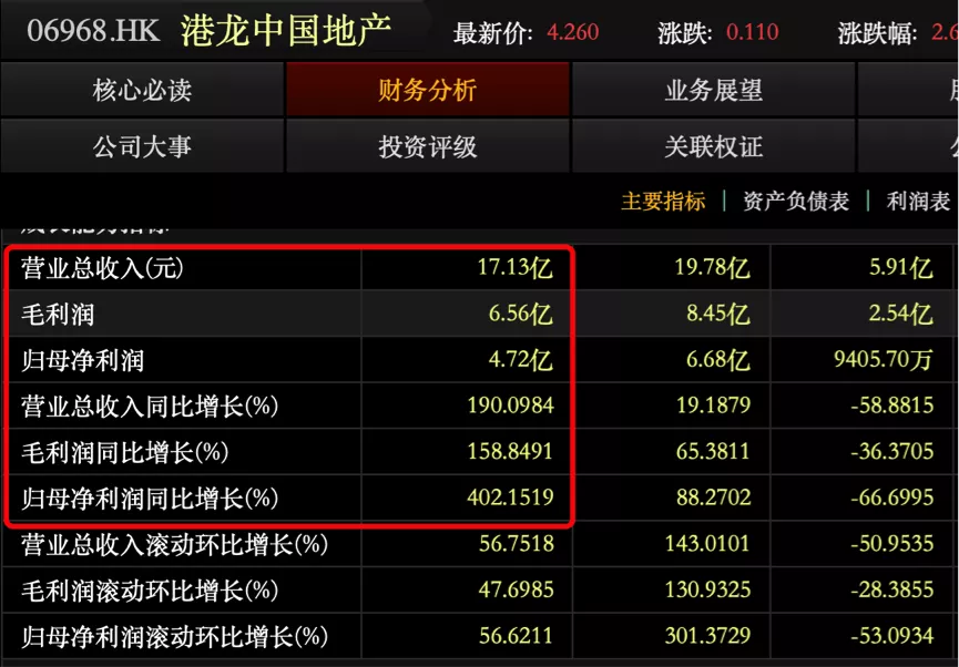营收暴增近2倍，港龙中国会成为未来地产界黑马吗？