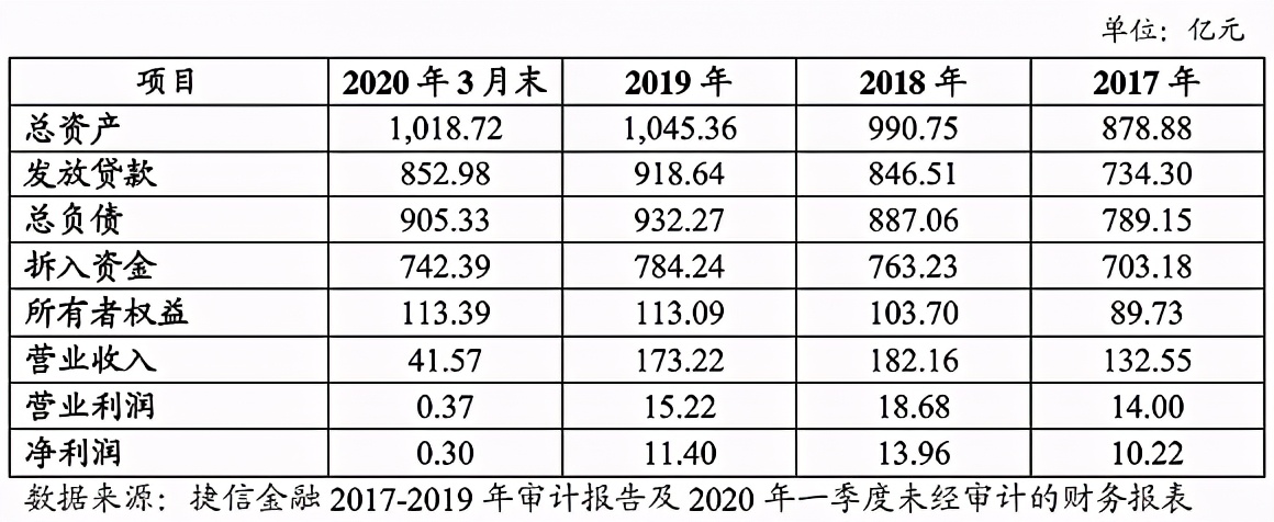 捷信消费金融被法院列为被执行人：执行标的4万元，增资难成行