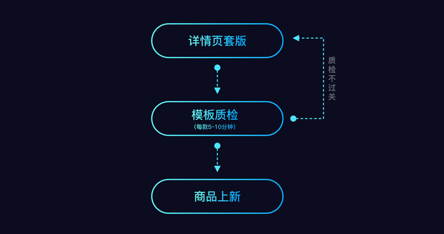 震惊！都电商 4.0 了，你的商品上新还这样做？