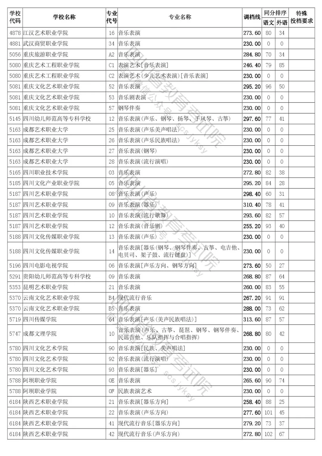 四川省2020年普通高等学校艺体类专业招生专科批调档线出炉