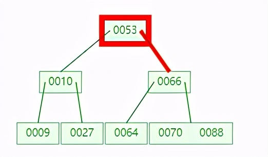 为什么 MySQL 索引要用 B+tree，而且还这么快？