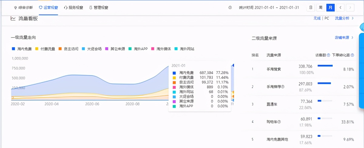 淘宝怎么诊断店铺，翰林教你这样用生意参谋看数据找出痛点