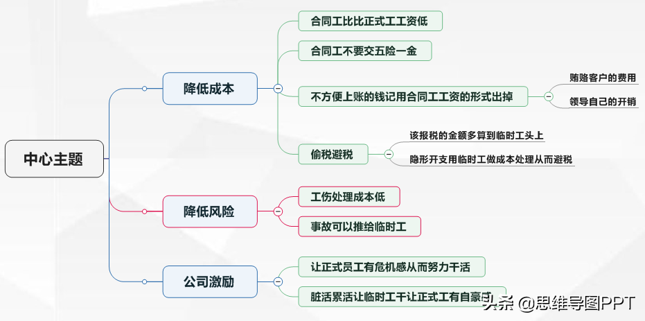 思维导图不会用？分享一个非常详细的思维导图制作步骤，转发！