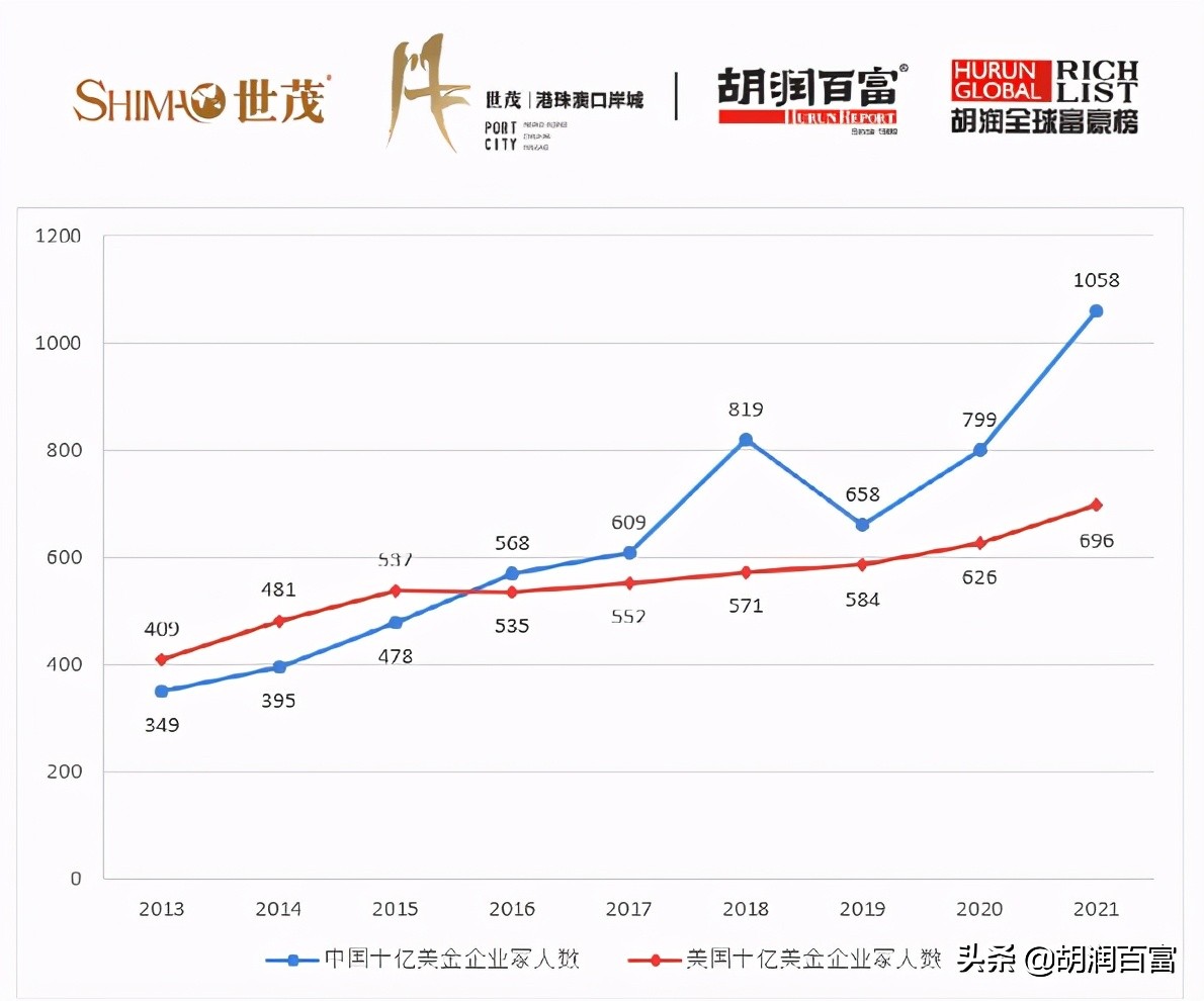 《2021世茂港珠澳口岸城·胡润全球富豪榜》重磅发布