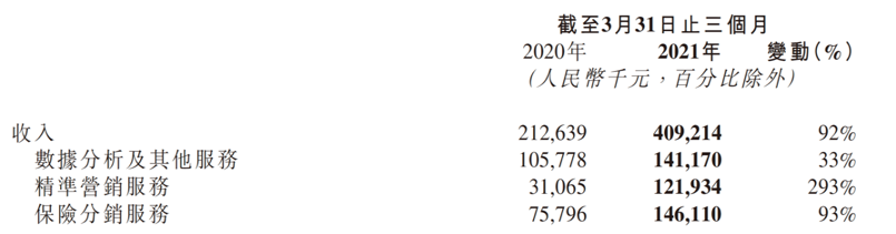 百融云创2021年首季业绩增长强劲：营收4.09亿元，同比增加92%