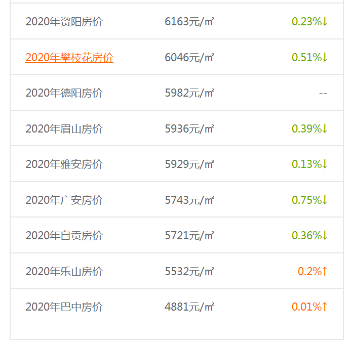 2020年四川省各市房价排名，凉山位居第二