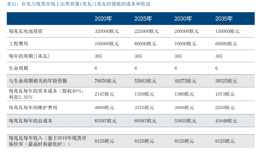 德国储能发展现状及对中国的借鉴意义