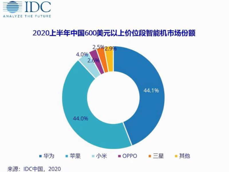 三星变了！员工失误让客户躺赚4000，销量超vivo成功复苏