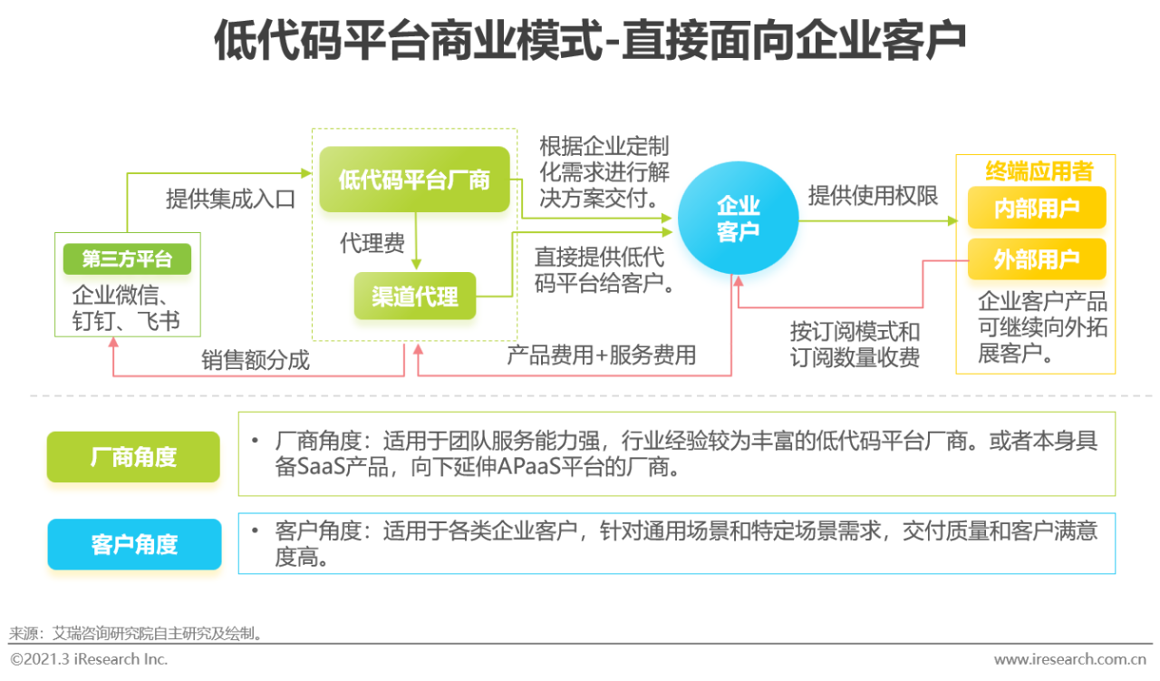 2021年中国低代码行业研究报告