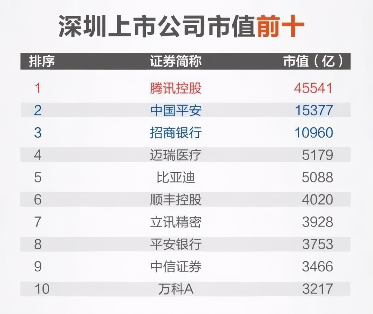 中国内地城市上市公司总市值排名重新洗牌？五强稳定，福州第20