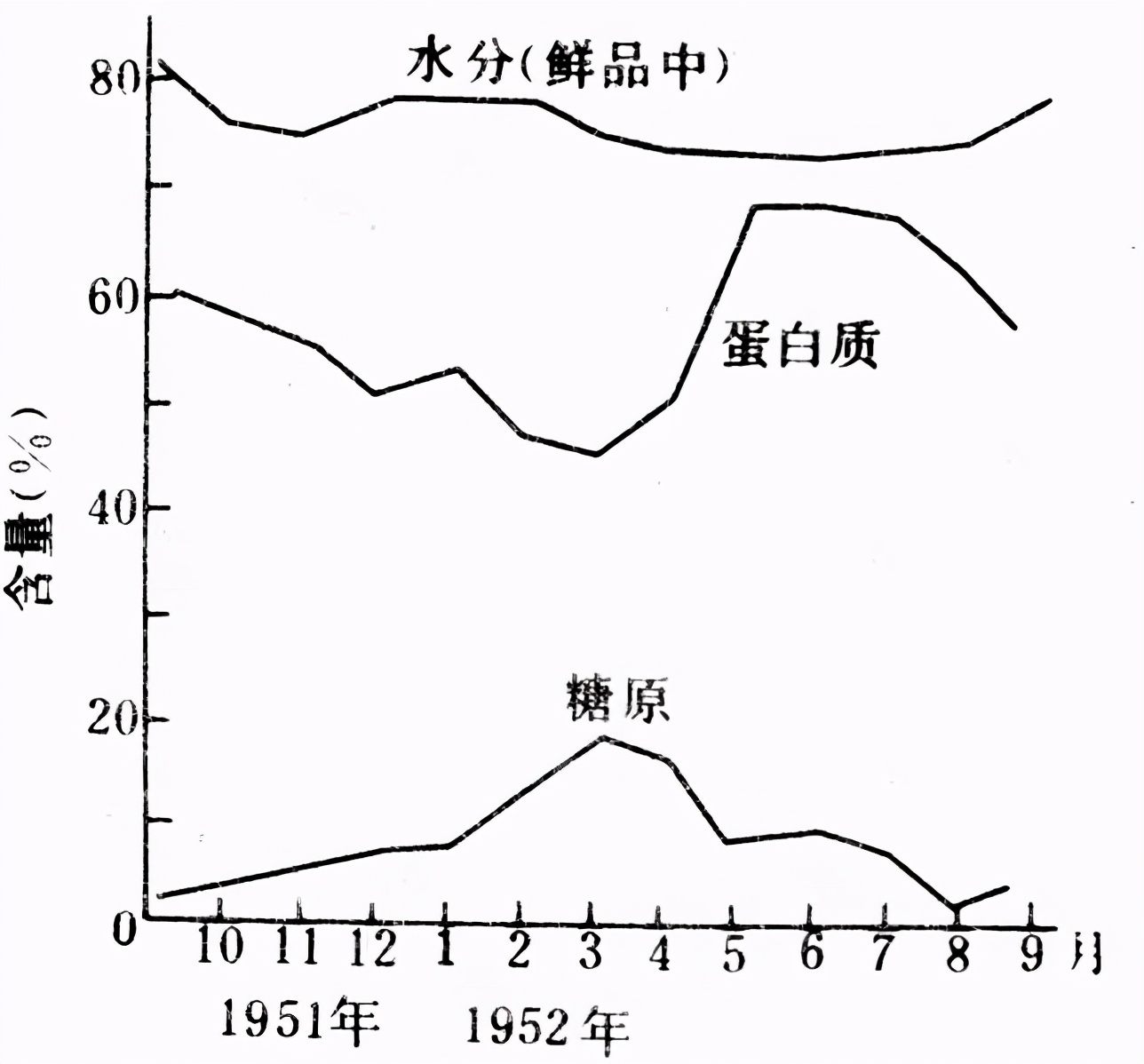 鱼体肌肉组织和鱼肉化学组成，我国国人缺的正是水产动物性蛋白质