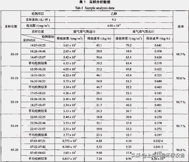 化工医药制药生产车间废气怎么处理？