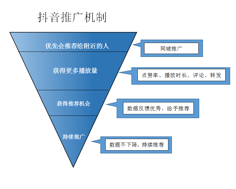抖音推广战法第一讲——推广机制解析