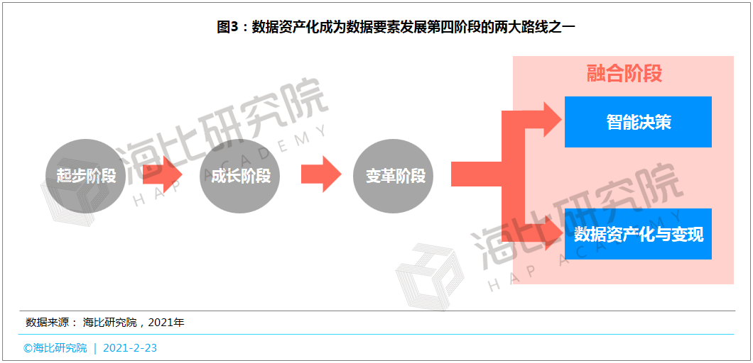 数据变成资产的实施路径是什么？需要哪些工具？