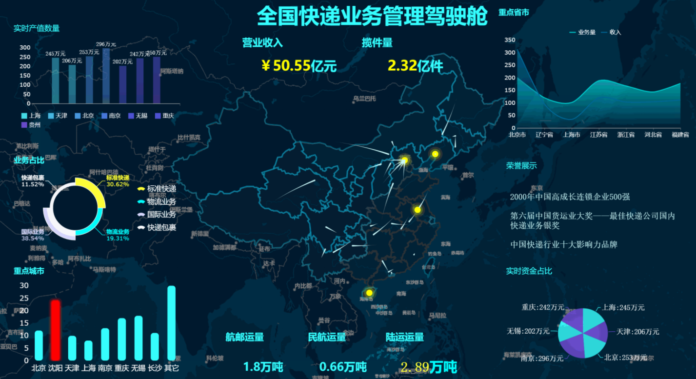 10个行业20张可视化大屏，保证不用敲一个代码，模板都给你