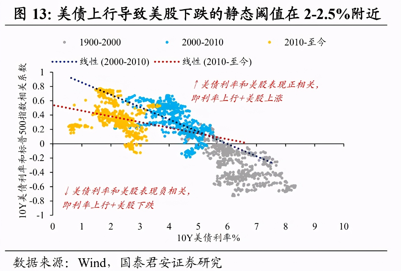 为何美债利率如此关键？