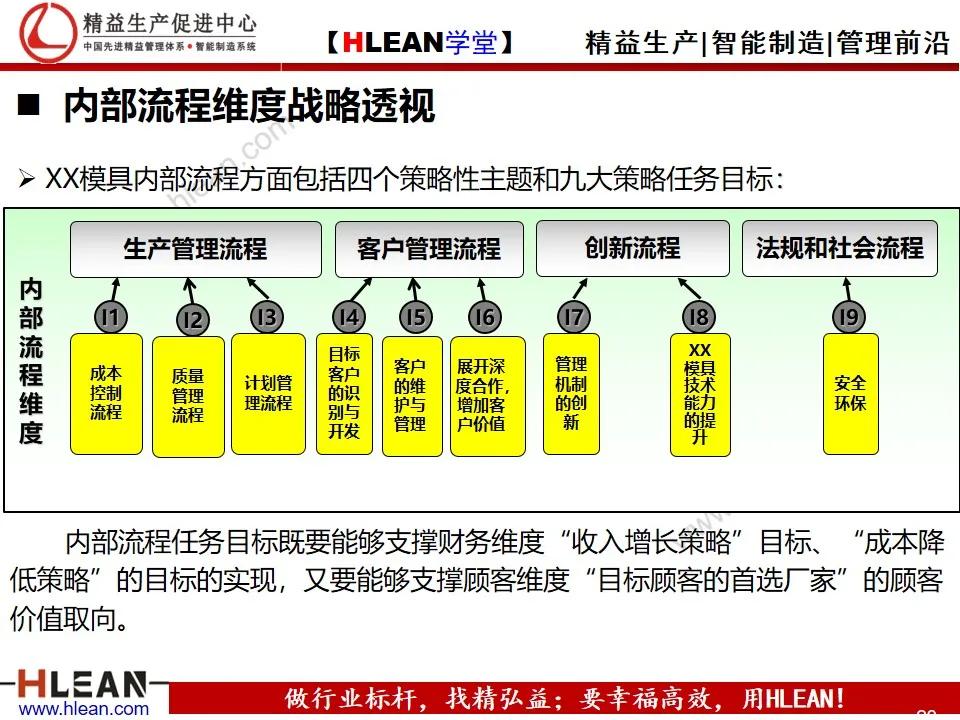 「精益学堂」企业战略地图