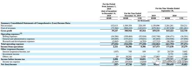 悦刻登纽交所，上市首日暴涨145.92％ 市值458亿美金