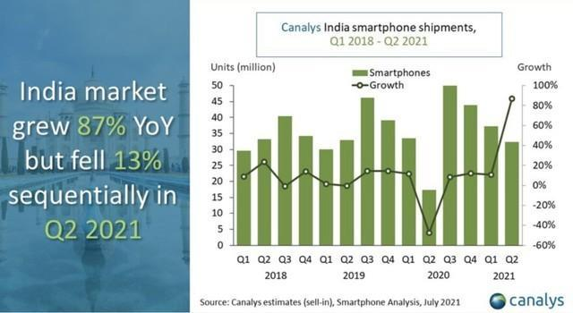印度第二季度手機(jī)出貨量發(fā)布，三星正被國產(chǎn)機(jī)圍剿？