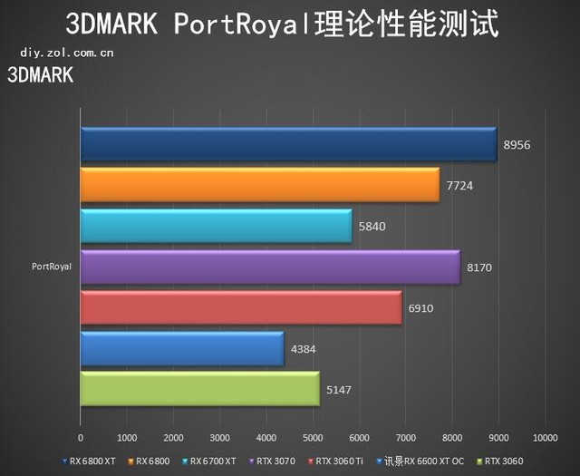 AMD RX 6600 XT首测老用户的新选择