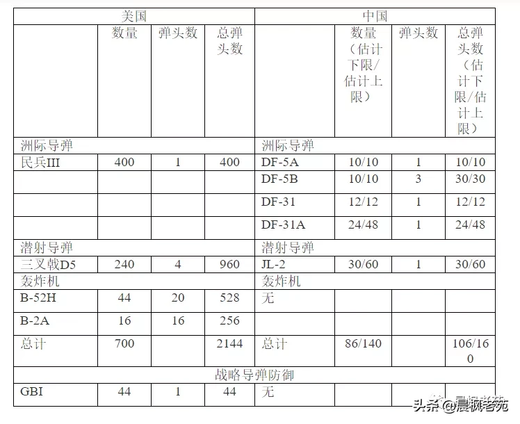 兰德眼中的中美核力量对比