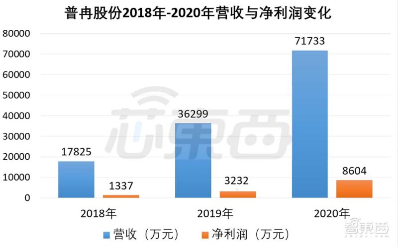 股价涨逾200%！国产存储芯片商普冉股份上市，NOR闪存占比近7成