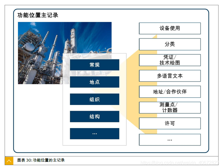 SAP PM 初级系列4 - 定义功能位置的结构标识